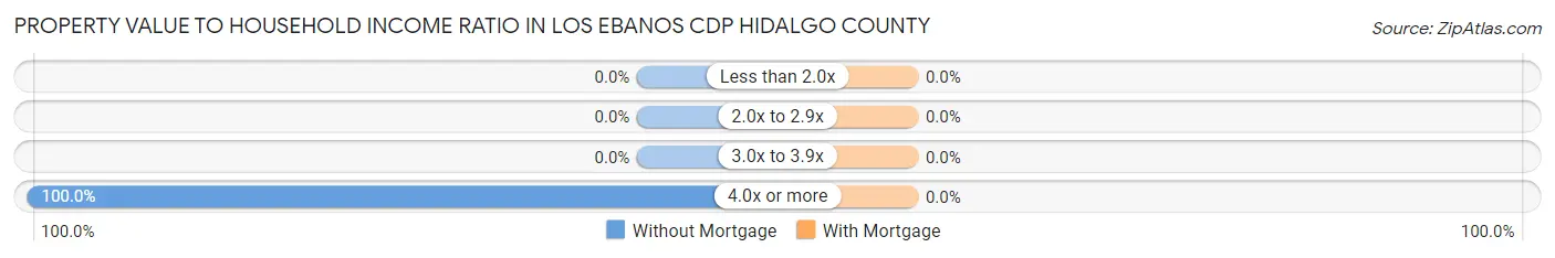 Property Value to Household Income Ratio in Los Ebanos CDP Hidalgo County