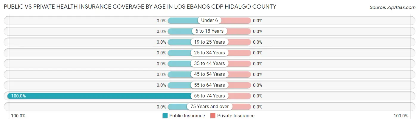 Public vs Private Health Insurance Coverage by Age in Los Ebanos CDP Hidalgo County