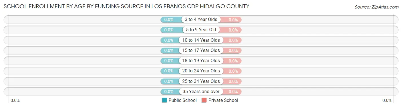 School Enrollment by Age by Funding Source in Los Ebanos CDP Hidalgo County