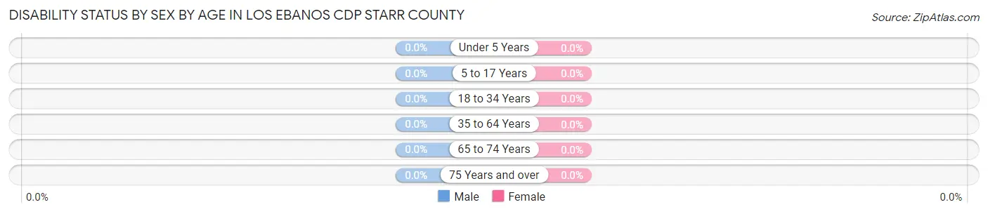 Disability Status by Sex by Age in Los Ebanos CDP Starr County
