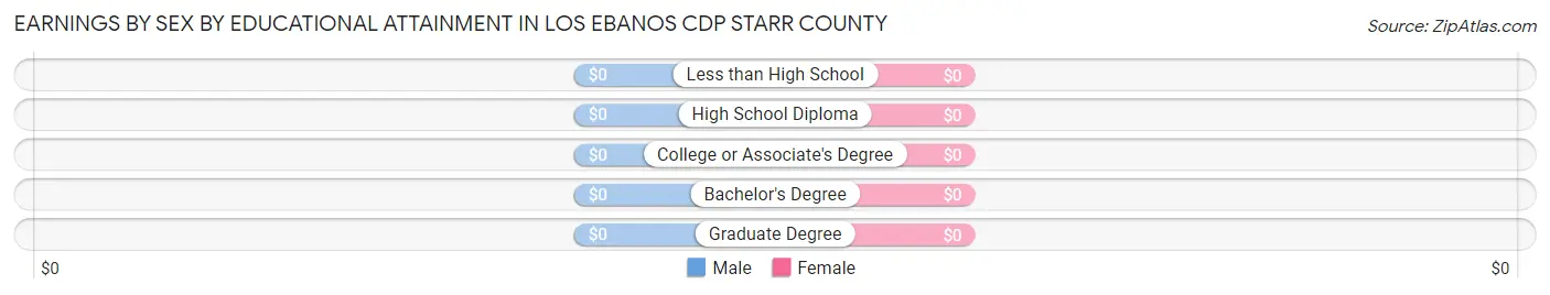 Earnings by Sex by Educational Attainment in Los Ebanos CDP Starr County