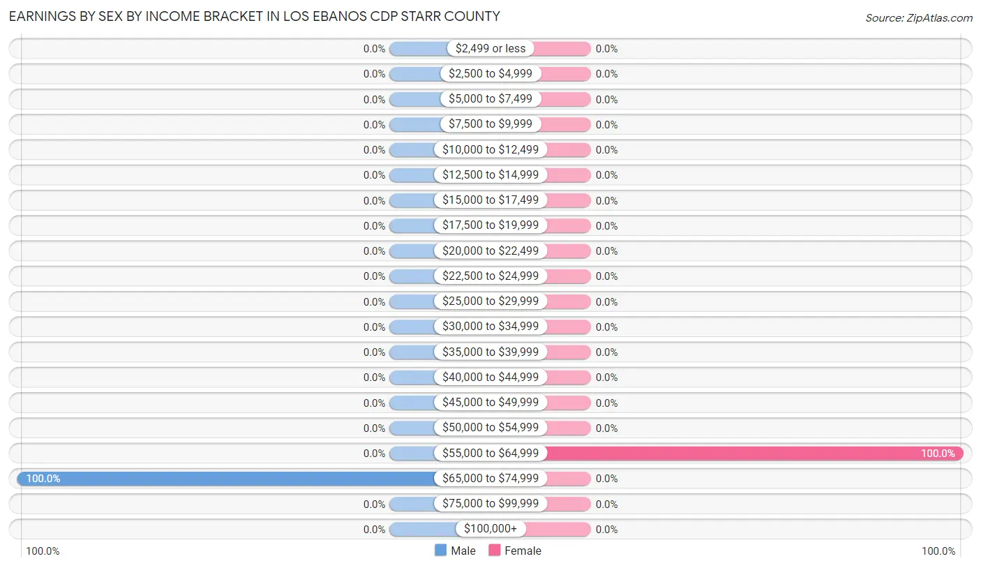 Earnings by Sex by Income Bracket in Los Ebanos CDP Starr County