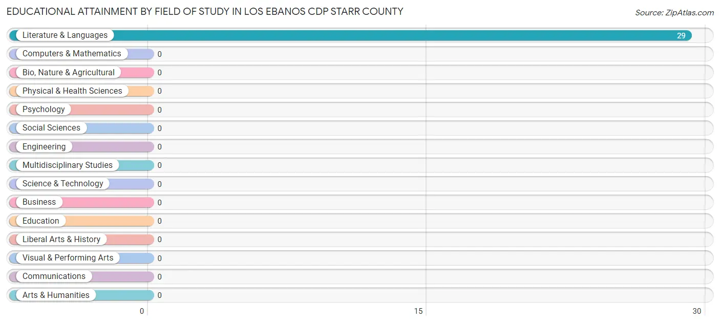 Educational Attainment by Field of Study in Los Ebanos CDP Starr County