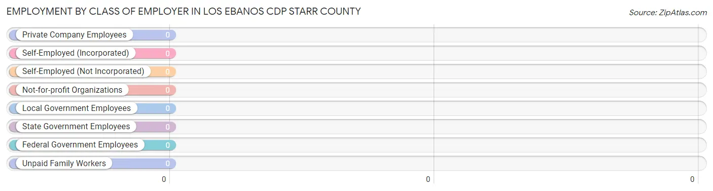 Employment by Class of Employer in Los Ebanos CDP Starr County