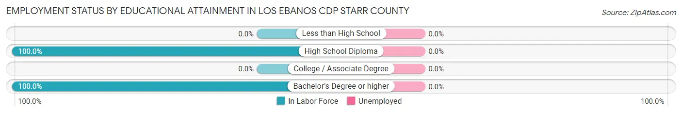 Employment Status by Educational Attainment in Los Ebanos CDP Starr County