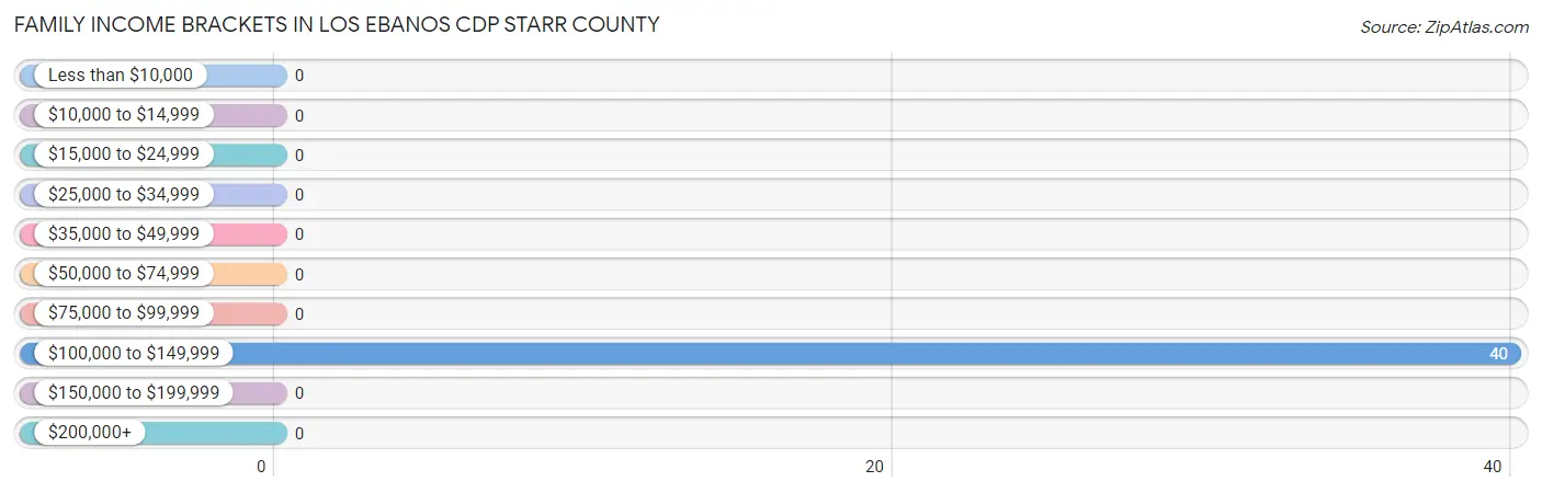 Family Income Brackets in Los Ebanos CDP Starr County
