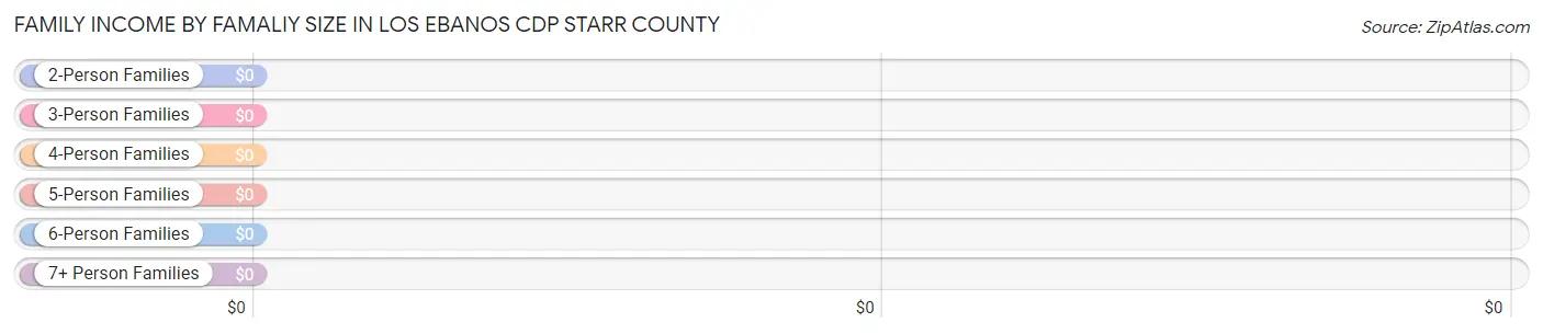 Family Income by Famaliy Size in Los Ebanos CDP Starr County