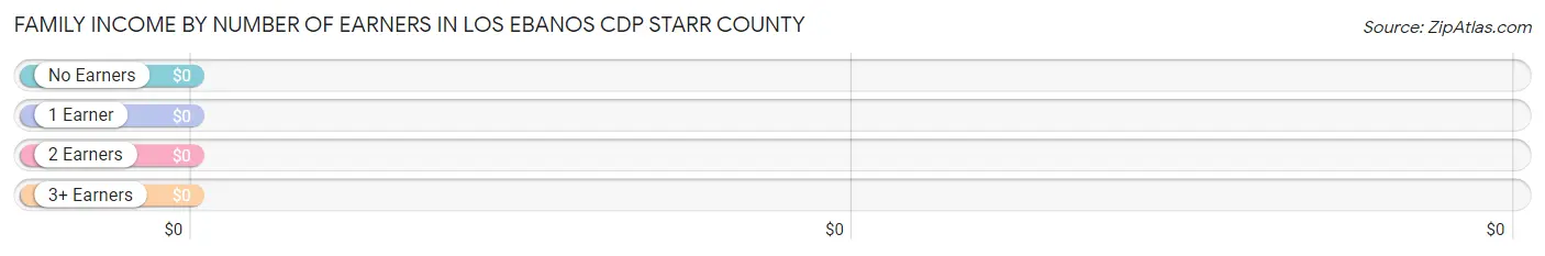 Family Income by Number of Earners in Los Ebanos CDP Starr County