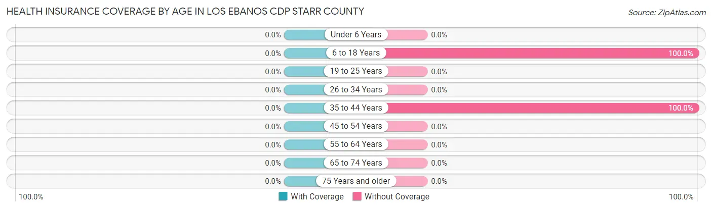 Health Insurance Coverage by Age in Los Ebanos CDP Starr County
