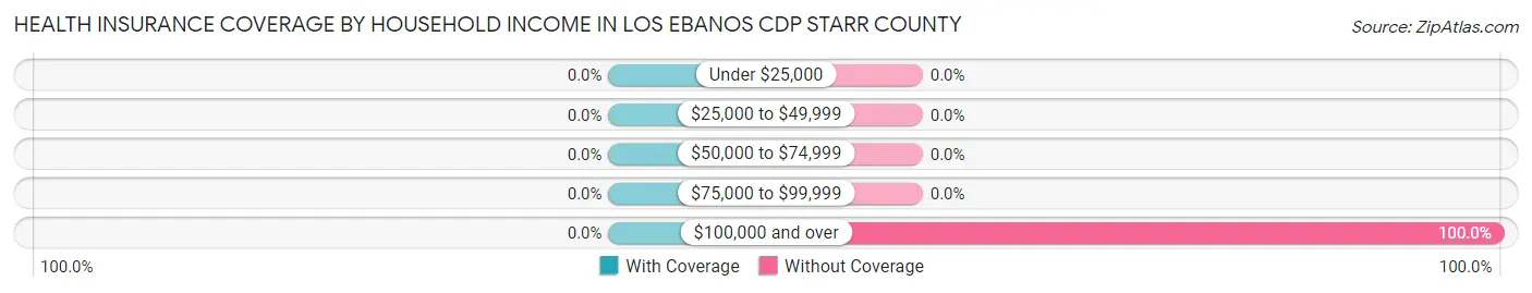 Health Insurance Coverage by Household Income in Los Ebanos CDP Starr County