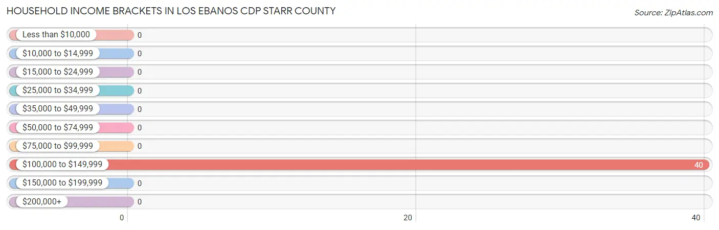 Household Income Brackets in Los Ebanos CDP Starr County