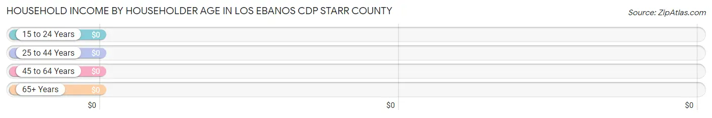 Household Income by Householder Age in Los Ebanos CDP Starr County