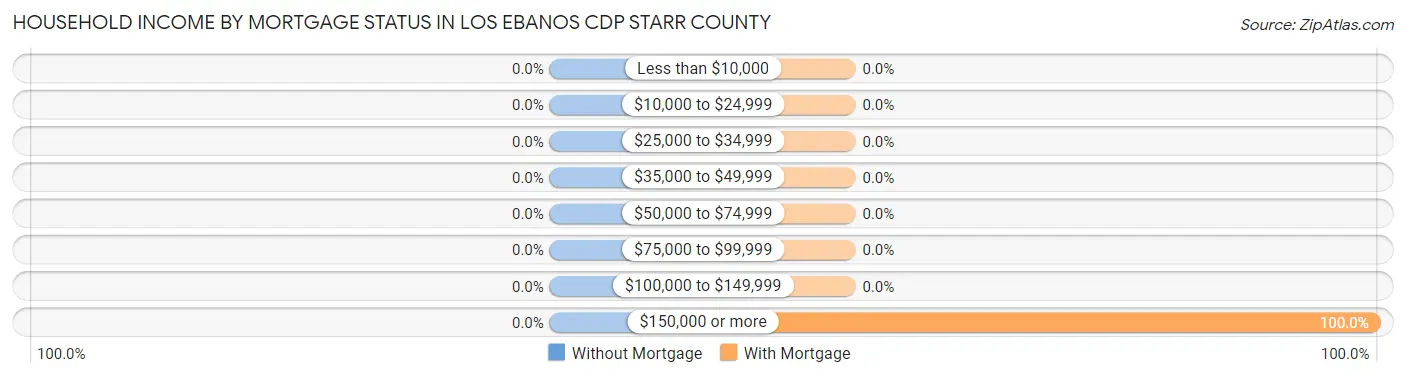 Household Income by Mortgage Status in Los Ebanos CDP Starr County
