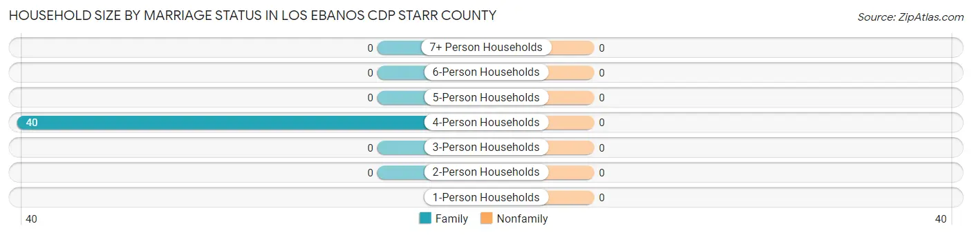 Household Size by Marriage Status in Los Ebanos CDP Starr County