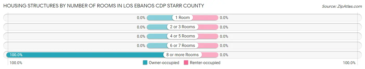 Housing Structures by Number of Rooms in Los Ebanos CDP Starr County