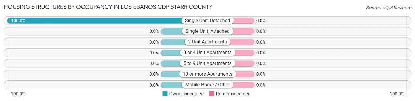 Housing Structures by Occupancy in Los Ebanos CDP Starr County