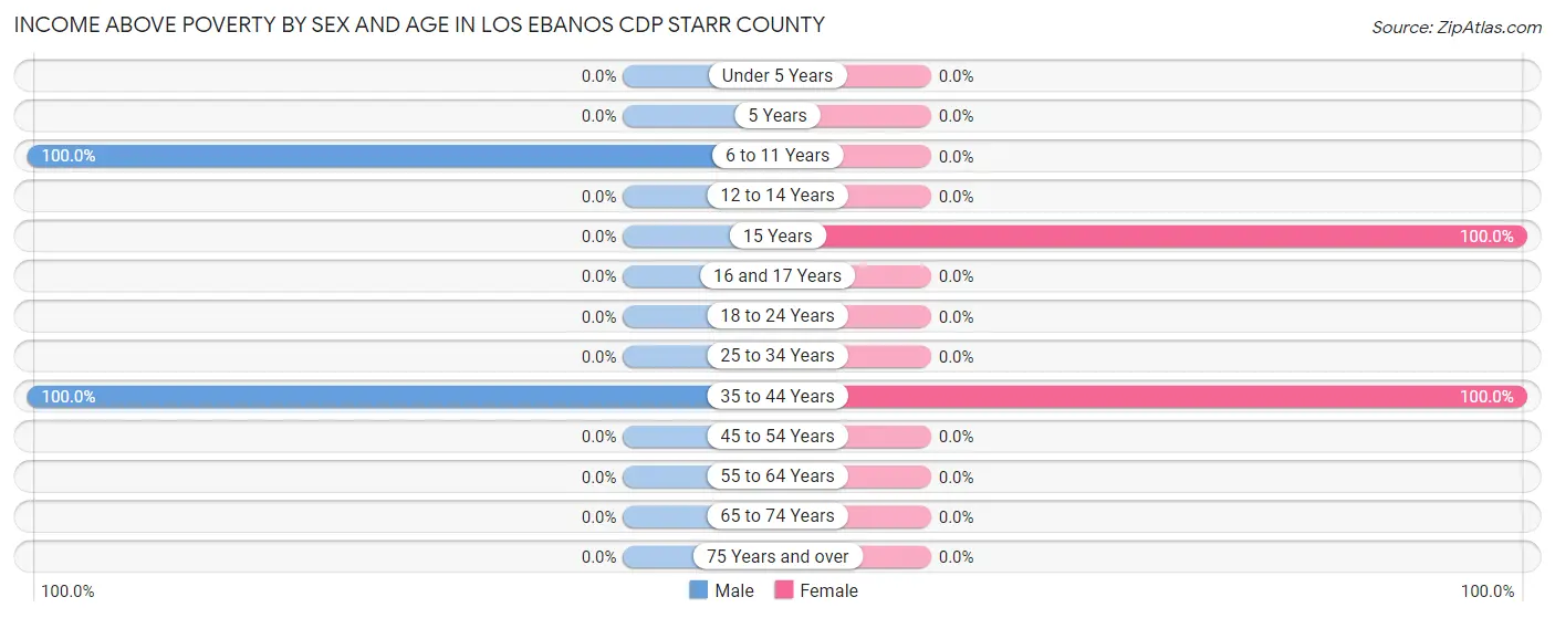 Income Above Poverty by Sex and Age in Los Ebanos CDP Starr County