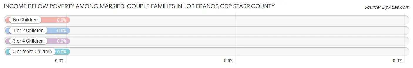 Income Below Poverty Among Married-Couple Families in Los Ebanos CDP Starr County