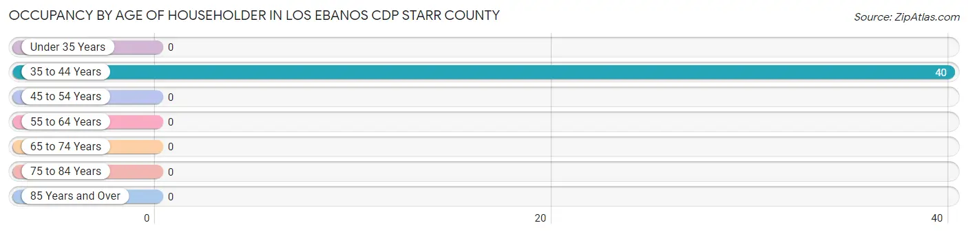 Occupancy by Age of Householder in Los Ebanos CDP Starr County