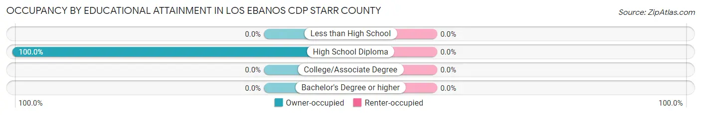 Occupancy by Educational Attainment in Los Ebanos CDP Starr County