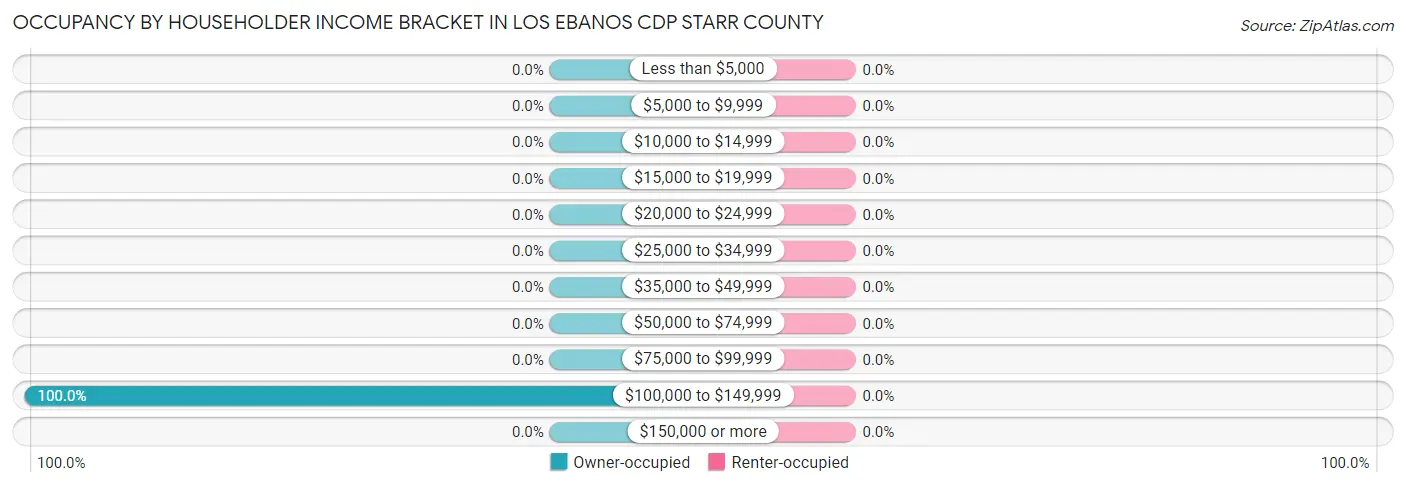 Occupancy by Householder Income Bracket in Los Ebanos CDP Starr County