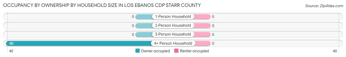 Occupancy by Ownership by Household Size in Los Ebanos CDP Starr County