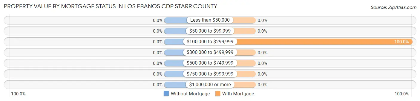Property Value by Mortgage Status in Los Ebanos CDP Starr County