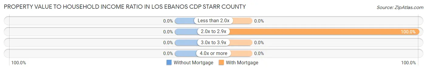 Property Value to Household Income Ratio in Los Ebanos CDP Starr County
