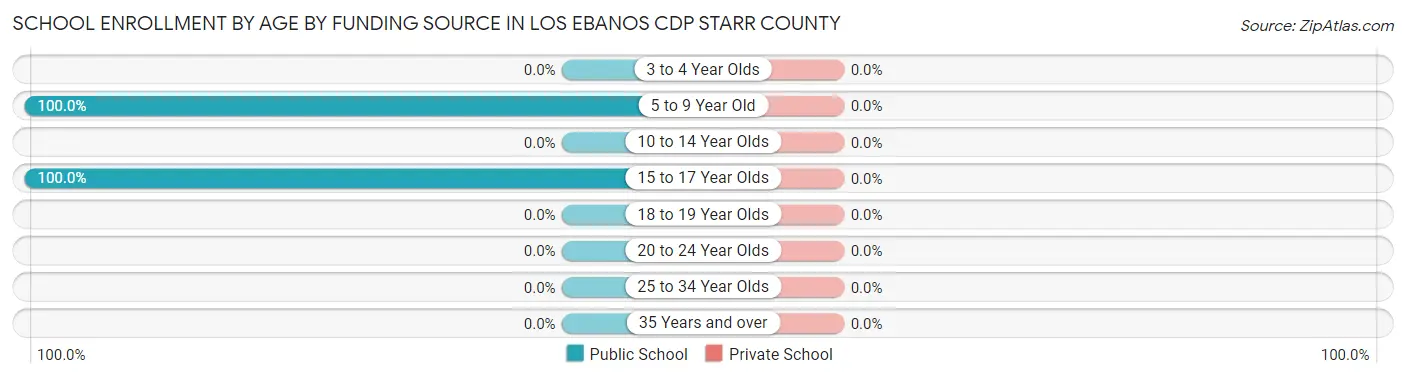 School Enrollment by Age by Funding Source in Los Ebanos CDP Starr County