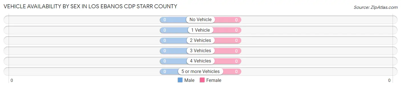 Vehicle Availability by Sex in Los Ebanos CDP Starr County
