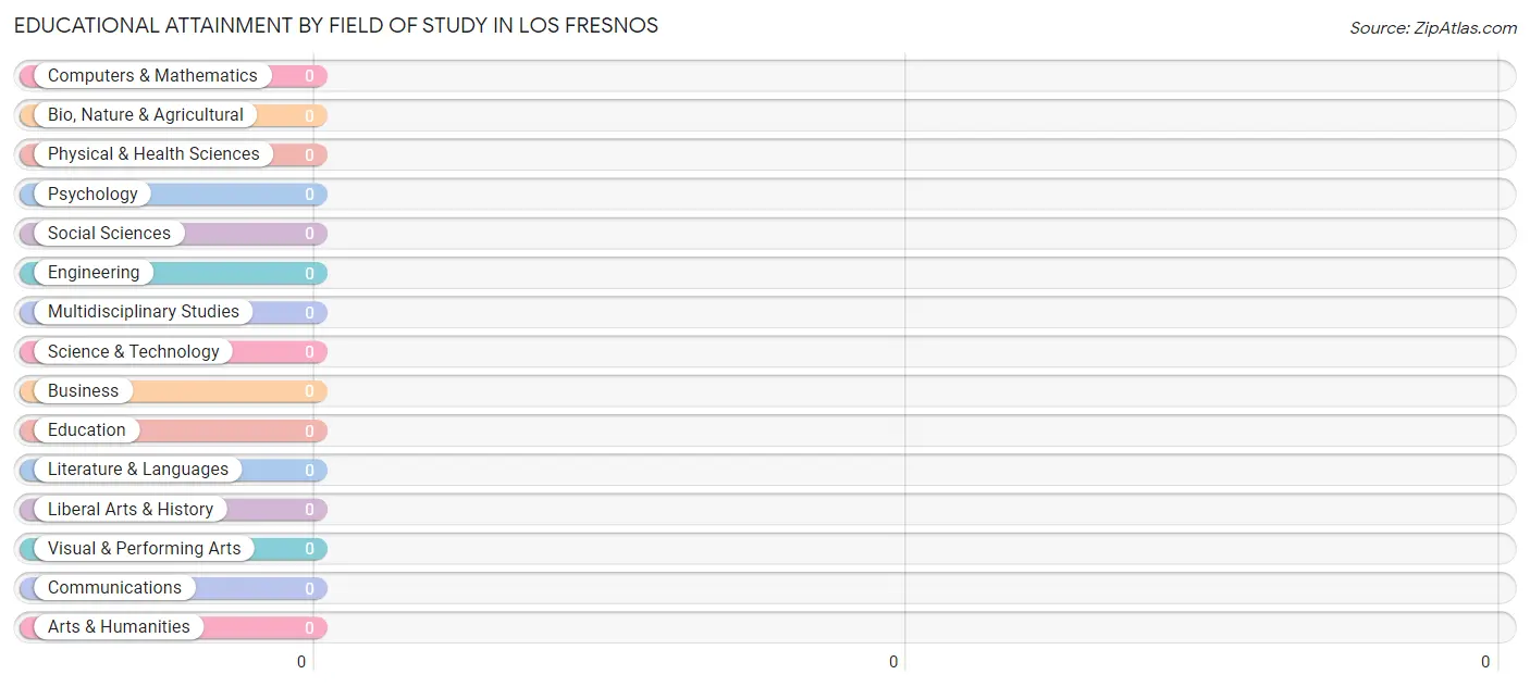 Educational Attainment by Field of Study in Los Fresnos