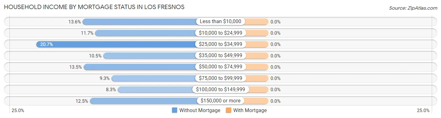 Household Income by Mortgage Status in Los Fresnos