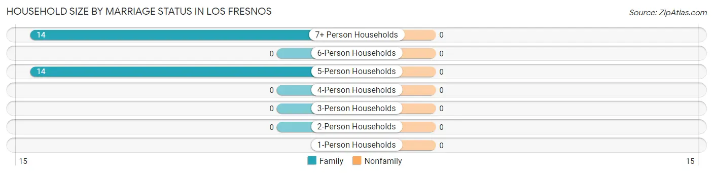 Household Size by Marriage Status in Los Fresnos