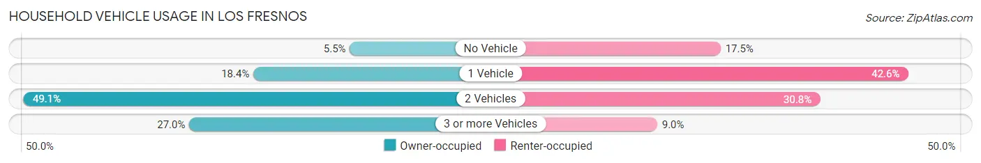 Household Vehicle Usage in Los Fresnos