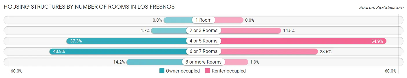 Housing Structures by Number of Rooms in Los Fresnos