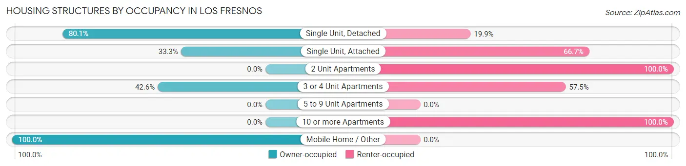 Housing Structures by Occupancy in Los Fresnos