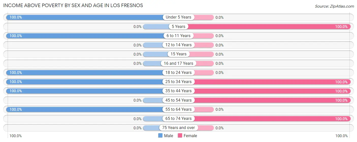 Income Above Poverty by Sex and Age in Los Fresnos