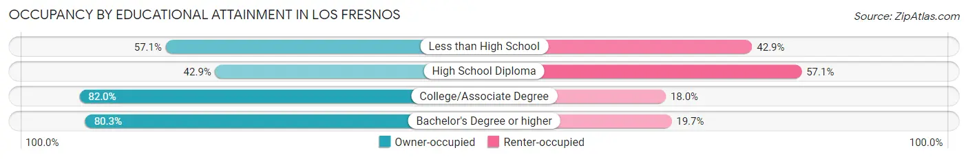 Occupancy by Educational Attainment in Los Fresnos