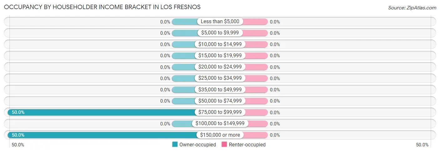 Occupancy by Householder Income Bracket in Los Fresnos