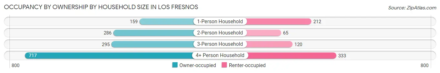 Occupancy by Ownership by Household Size in Los Fresnos