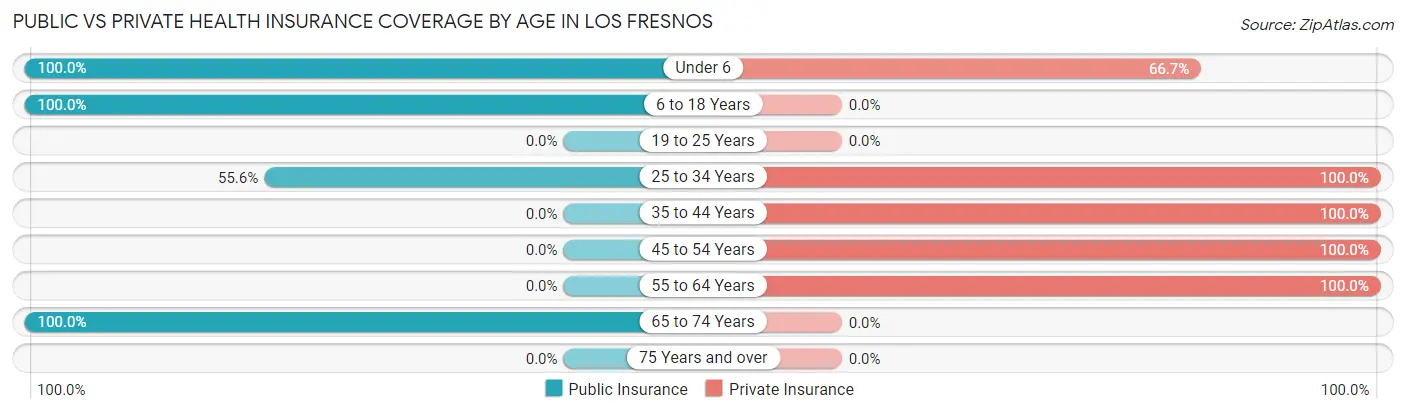 Public vs Private Health Insurance Coverage by Age in Los Fresnos