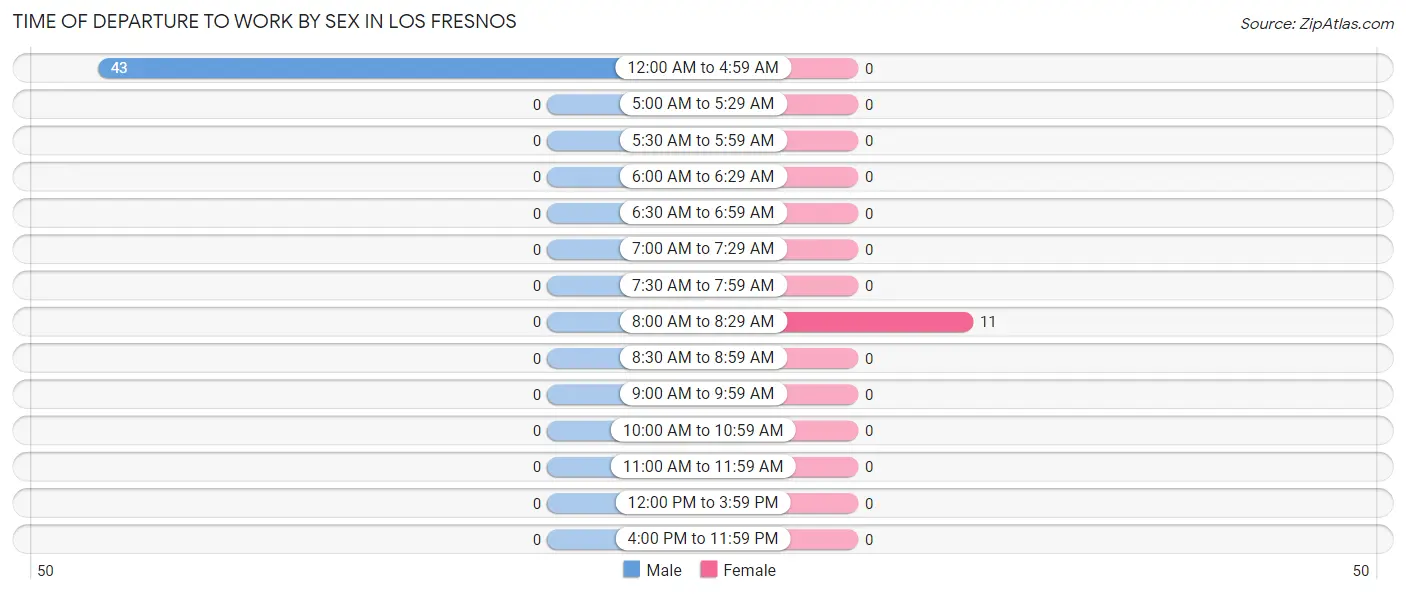 Time of Departure to Work by Sex in Los Fresnos