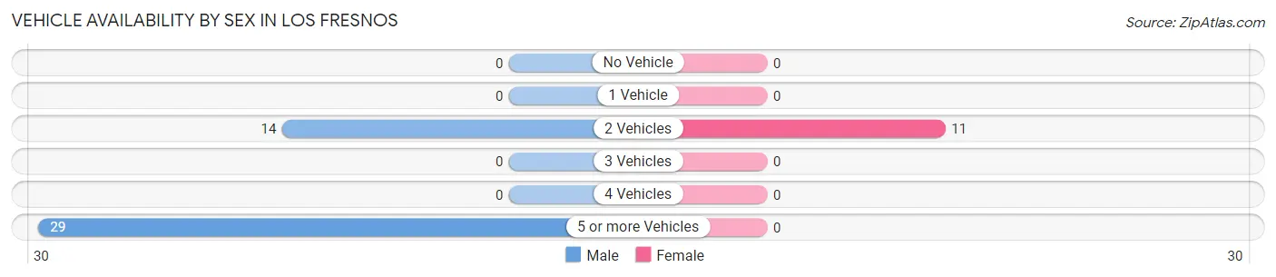 Vehicle Availability by Sex in Los Fresnos