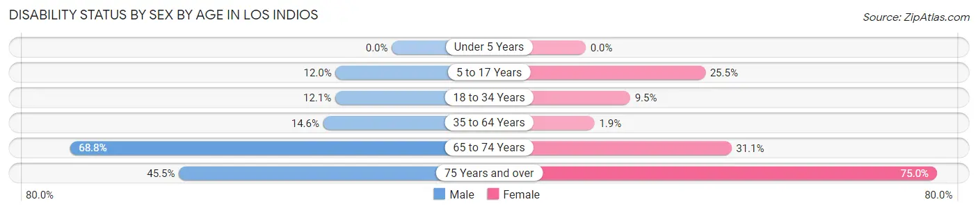 Disability Status by Sex by Age in Los Indios