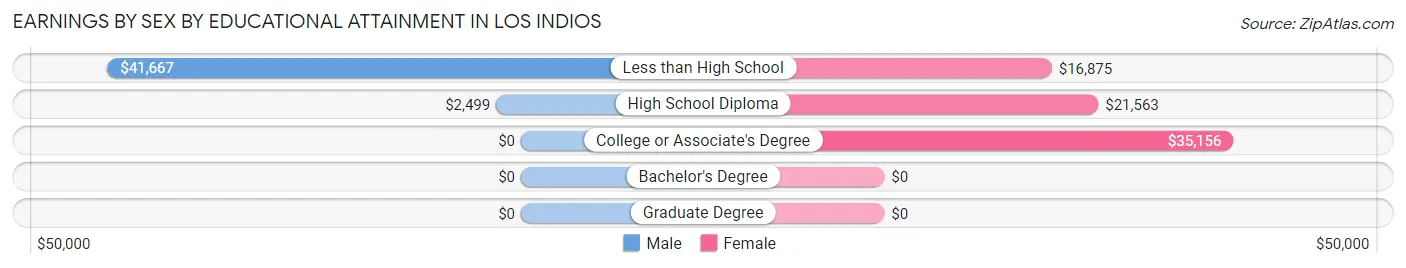 Earnings by Sex by Educational Attainment in Los Indios