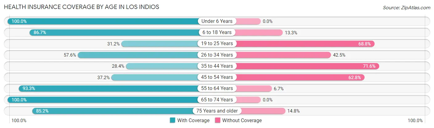 Health Insurance Coverage by Age in Los Indios