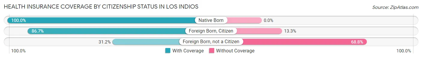 Health Insurance Coverage by Citizenship Status in Los Indios