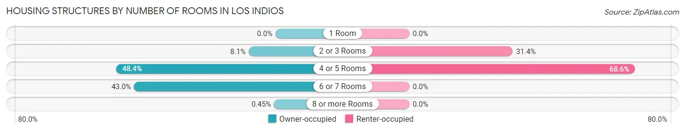 Housing Structures by Number of Rooms in Los Indios