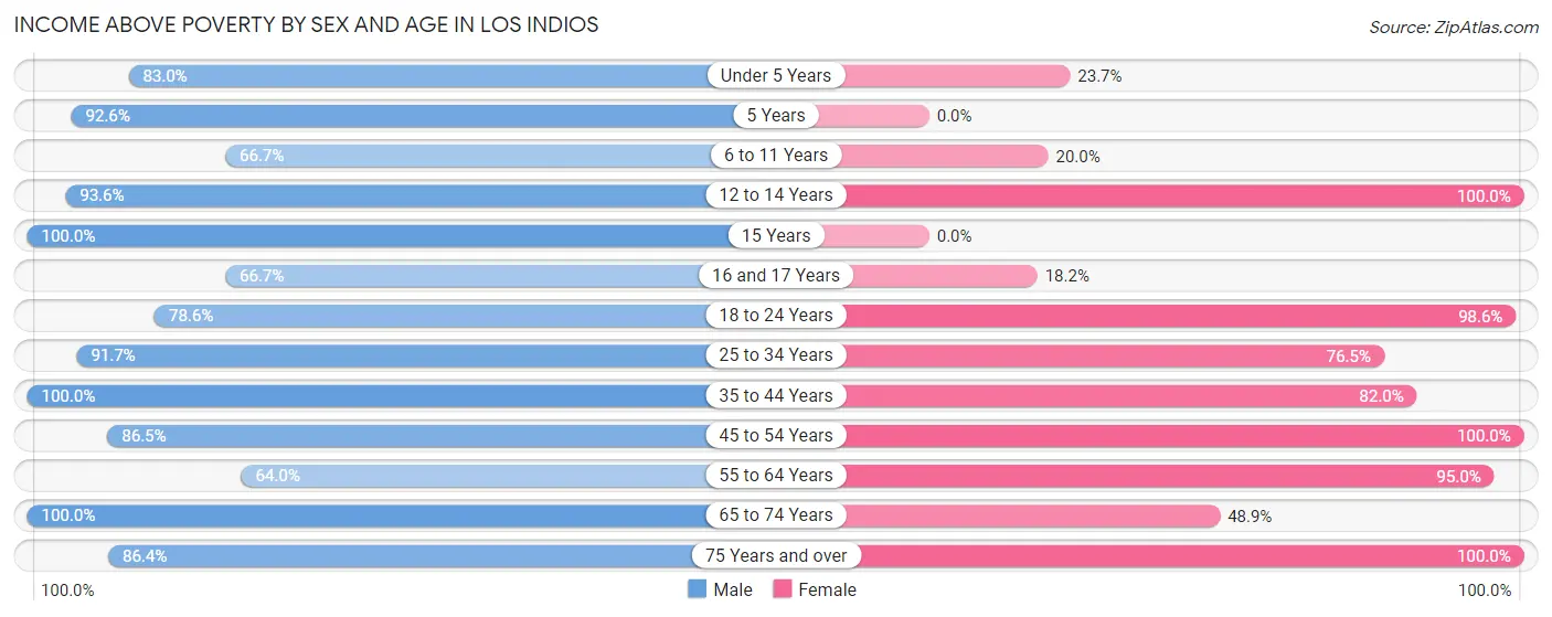 Income Above Poverty by Sex and Age in Los Indios