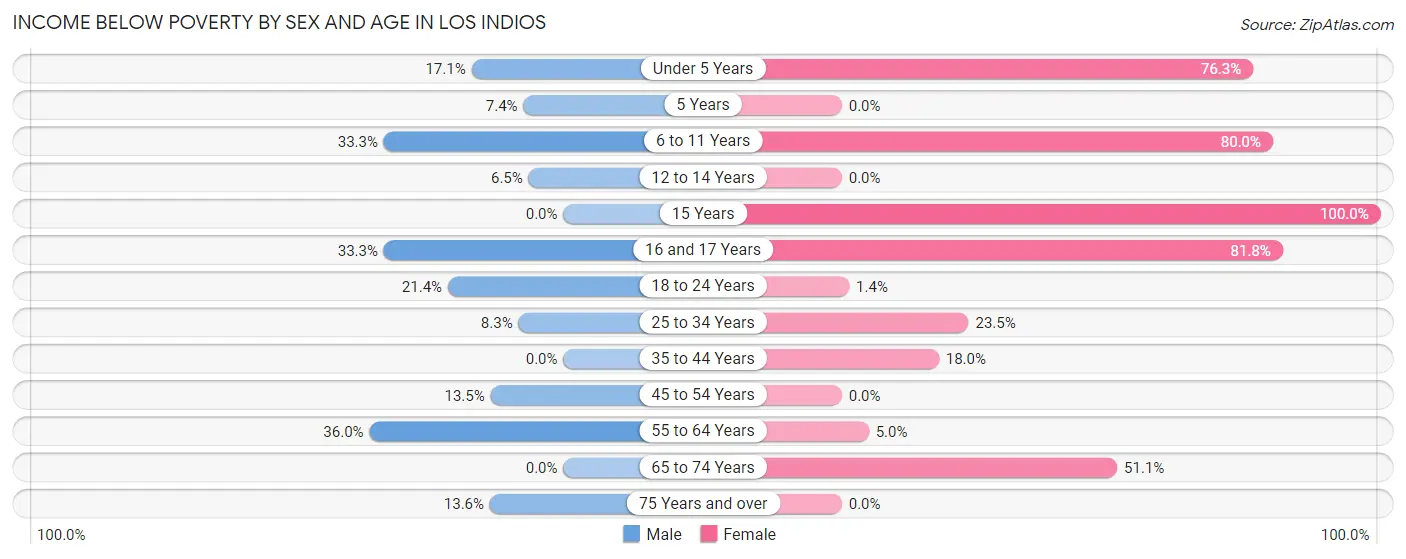 Income Below Poverty by Sex and Age in Los Indios
